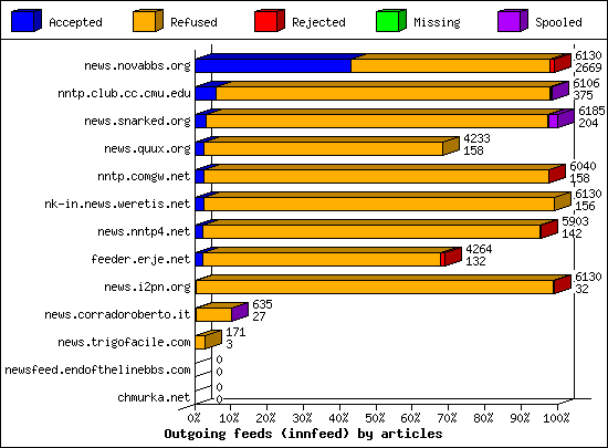 Outgoing feeds (innfeed) by articles