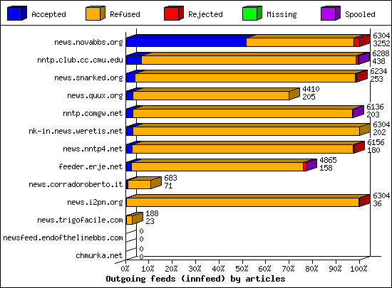 Outgoing feeds (innfeed) by articles