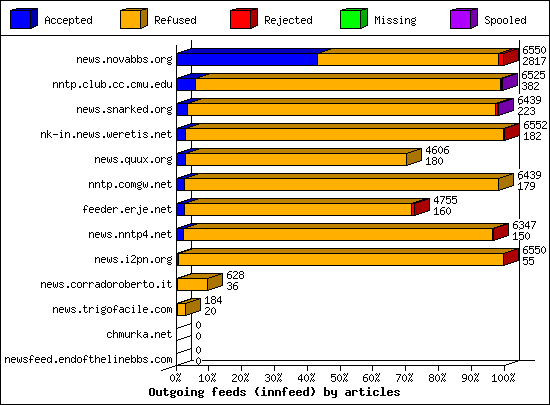 Outgoing feeds (innfeed) by articles