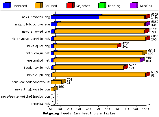 Outgoing feeds (innfeed) by articles