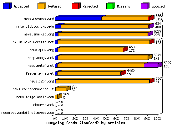 Outgoing feeds (innfeed) by articles