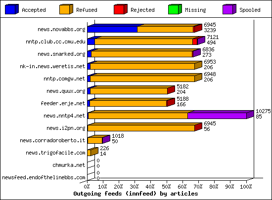 Outgoing feeds (innfeed) by articles