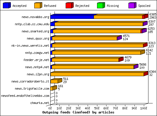 Outgoing feeds (innfeed) by articles