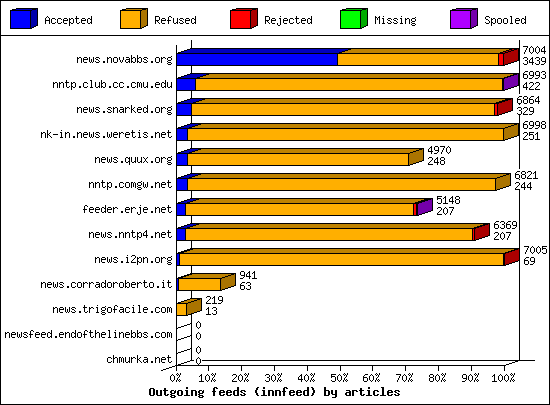 Outgoing feeds (innfeed) by volume