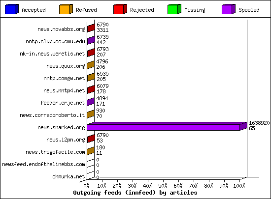 Outgoing feeds (innfeed) by articles