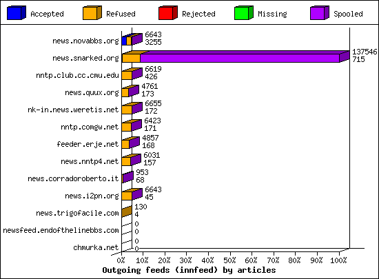 Outgoing feeds (innfeed) by articles