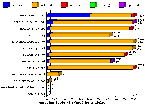 Outgoing feeds (innfeed) by articles