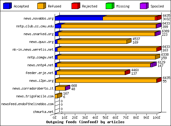 Outgoing feeds (innfeed) by articles