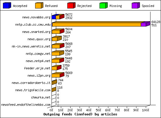Outgoing feeds (innfeed) by articles