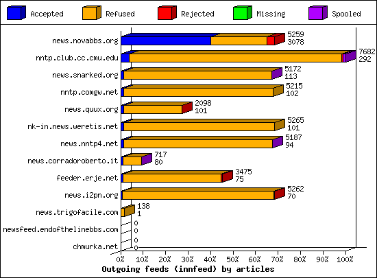 Outgoing feeds (innfeed) by articles
