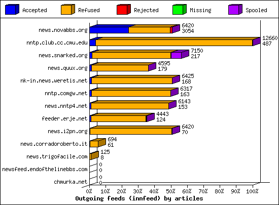 Outgoing feeds (innfeed) by articles