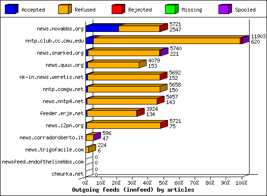 Outgoing feeds (innfeed) by articles