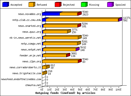 Outgoing feeds (innfeed) by articles