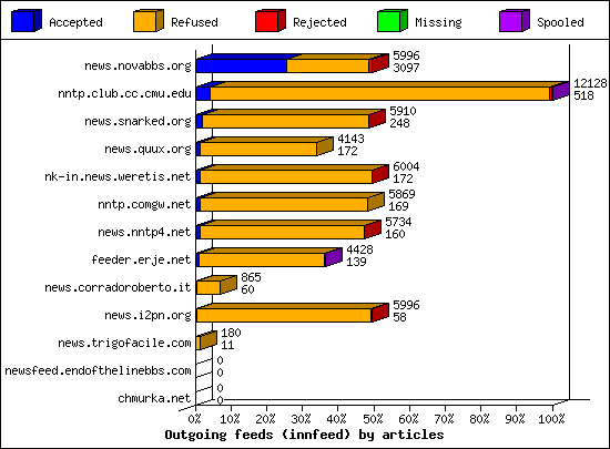 Outgoing feeds (innfeed) by articles