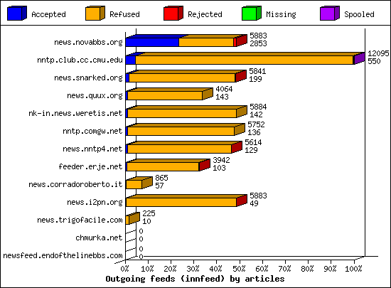 Outgoing feeds (innfeed) by articles