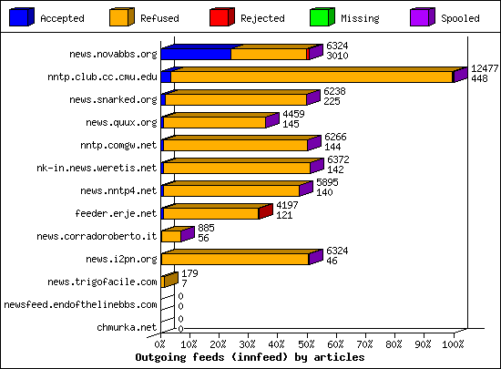 Outgoing feeds (innfeed) by articles