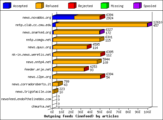 Outgoing feeds (innfeed) by articles