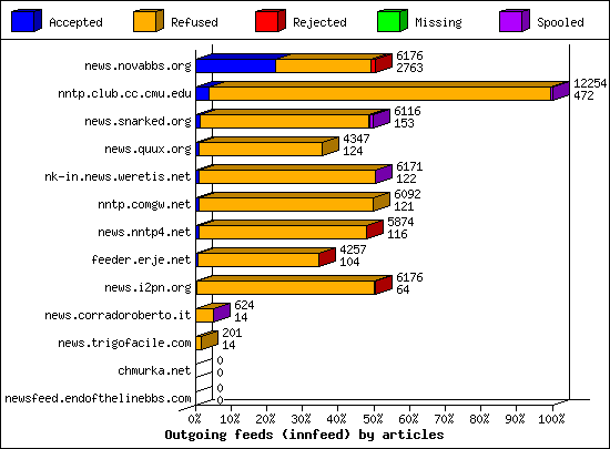 Outgoing feeds (innfeed) by articles