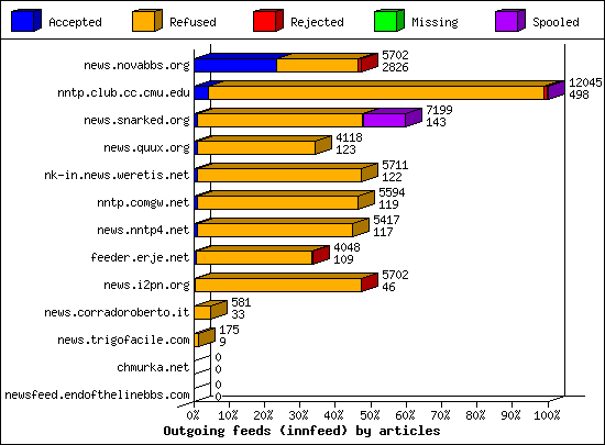 Outgoing feeds (innfeed) by articles