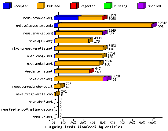 Outgoing feeds (innfeed) by articles