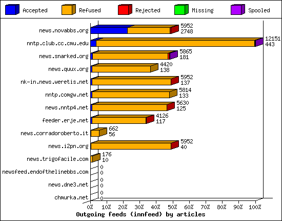 Outgoing feeds (innfeed) by articles