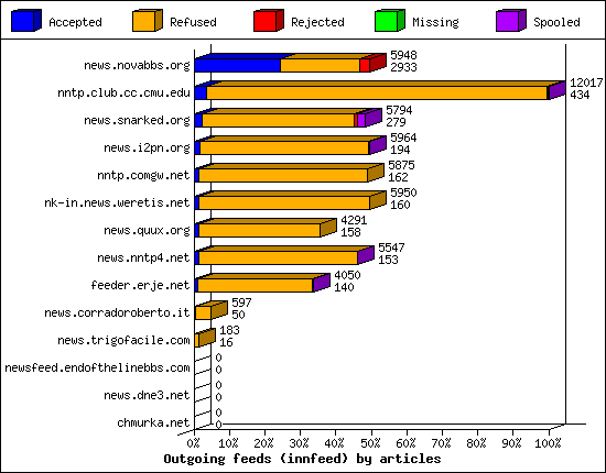 Outgoing feeds (innfeed) by articles