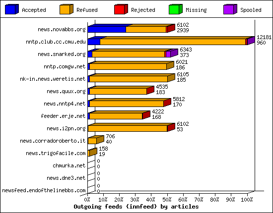 Outgoing feeds (innfeed) by articles