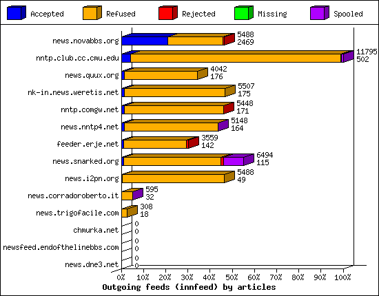 Outgoing feeds (innfeed) by articles