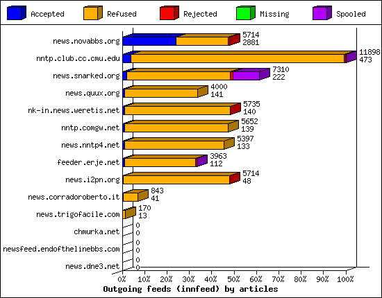 Articles received by server