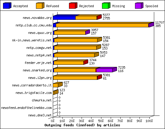 Outgoing feeds (innfeed) by articles