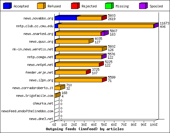 Outgoing feeds (innfeed) by articles