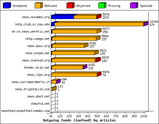 Outgoing feeds (innfeed) by articles