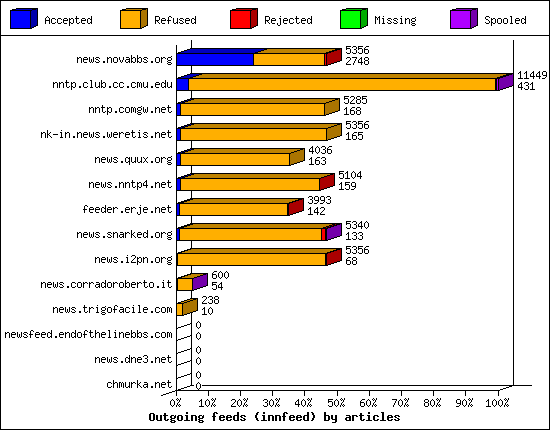 Outgoing feeds (innfeed) by articles