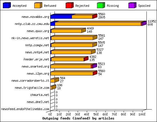 Outgoing feeds (innfeed) by articles