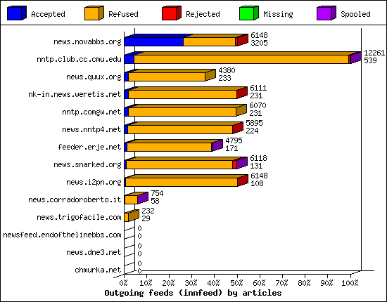 Outgoing feeds (innfeed) by articles