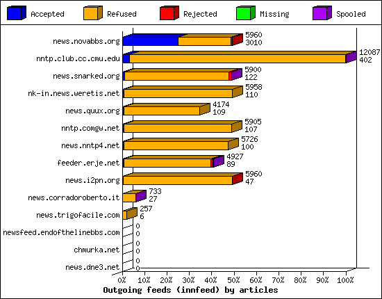 Outgoing feeds (innfeed) by articles