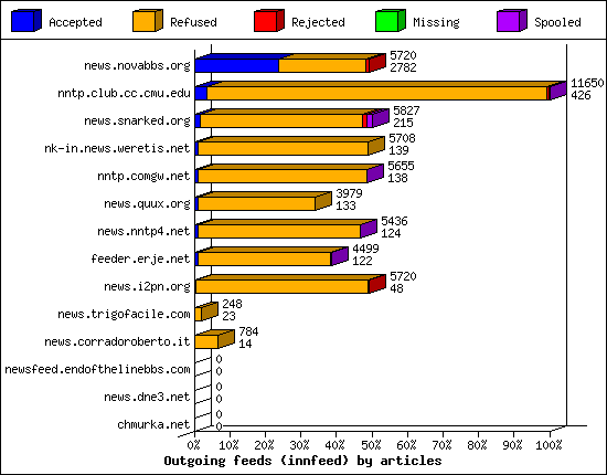Outgoing feeds (innfeed) by articles
