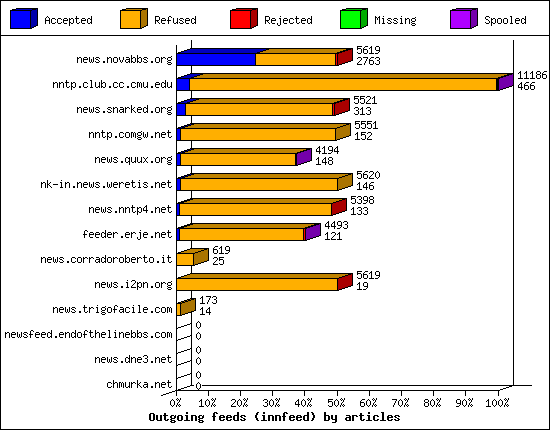 Outgoing feeds (innfeed) by articles