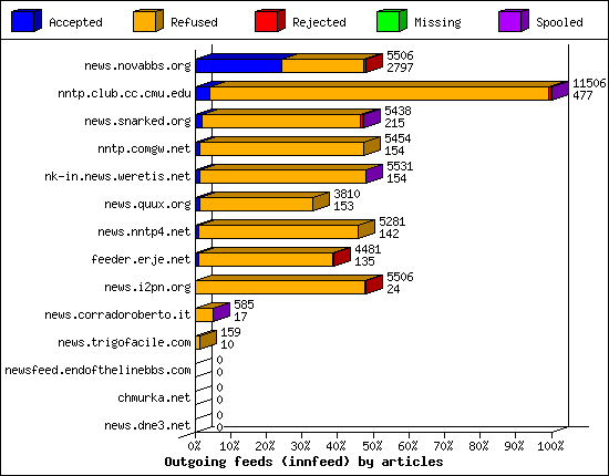 Outgoing feeds (innfeed) by articles