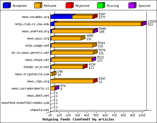 Outgoing feeds (innfeed) by articles