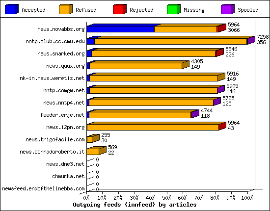 Outgoing feeds (innfeed) by articles