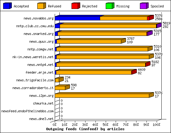 Outgoing feeds (innfeed) by articles