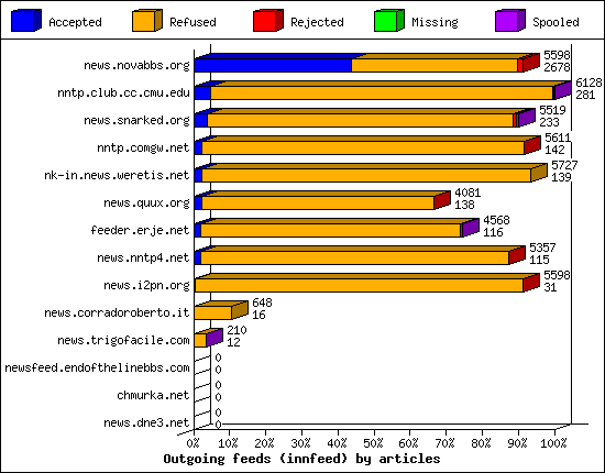 Outgoing feeds (innfeed) by articles