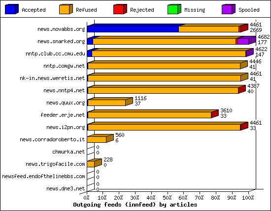 Outgoing feeds (innfeed) by articles
