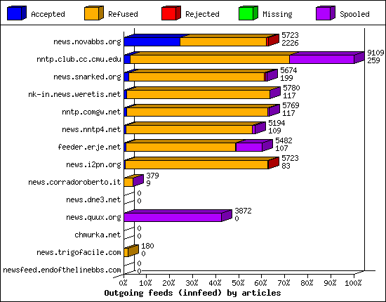 Outgoing feeds (innfeed) by articles