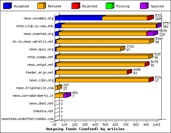 Outgoing feeds (innfeed) by articles