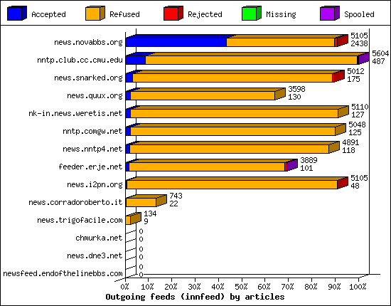 Outgoing feeds (innfeed) by volume