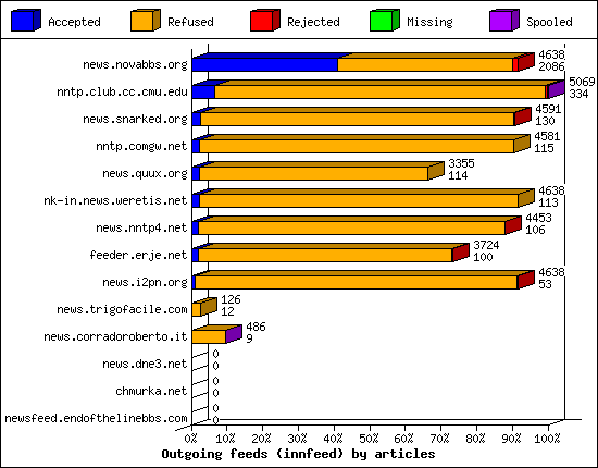 Outgoing feeds (innfeed) by articles