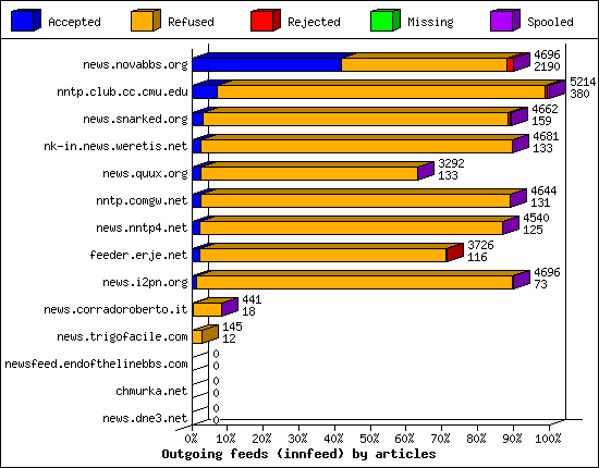 Outgoing feeds (innfeed) by articles