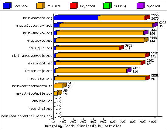 Outgoing feeds (innfeed) by articles